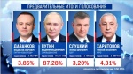 Владимир Путин набрал на президентских выборах 87,28% голосов по итогам обработки 100% протоколов. 